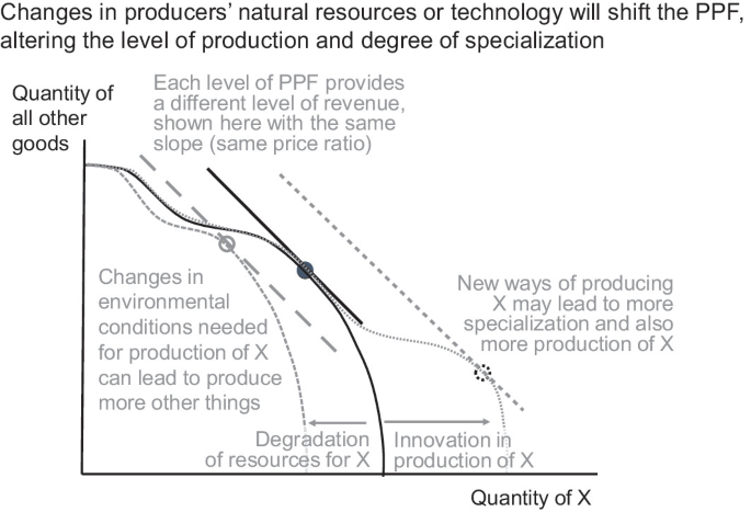 A graph of the quantity of all other goods versus the quantity of X depicts the shift of the P P F due to the changes in the producer's natural resources or technology thereby altering the level of production and the degree of specialization.