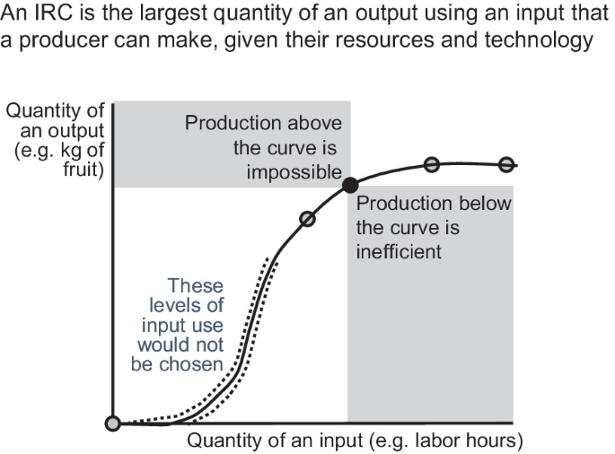 A line graph of the quantity of an output versus the quantity of an input plots an upward S curve. The production above the curve is impossible, and the production below the curve is inefficient.
