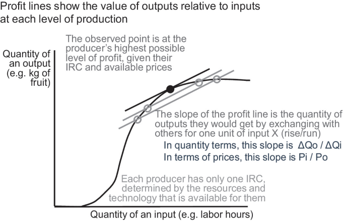 A line graph of the quantity of output versus the quantity of an input plots an upward curve along with 3 tangent lines that depict the value of the outputs relative to inputs at each production level.