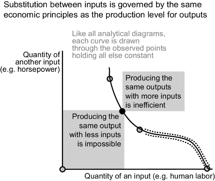 A line graph of the quantity of another input versus the quantity of an input. It plots a downward curve depicting the substitution between the inputs governed by the same economic principles as the production level of outputs.