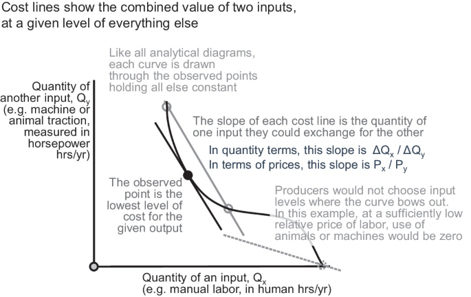 An indifference graph of the quantity of another input Q y versus the quantity of an input, Q x depicts an indifference curve with cost lines showing the combined value of two inputs, at a given level of everything else.