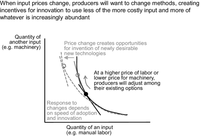 An indifference graph of the quantity of another input like machinery versus the quantity of an input like manual labor depicts that when input prices change, producers want to change methods creating incentives for innovation to use less of a more costly input and vice versa.