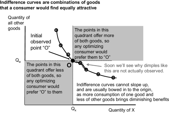 An indifference graph plots the quantity of all other goods versus the quantity of X. The initial observed point O, the point at which fewer goods are offered, and the point at which more goods are offered are marked on the indifference curve.