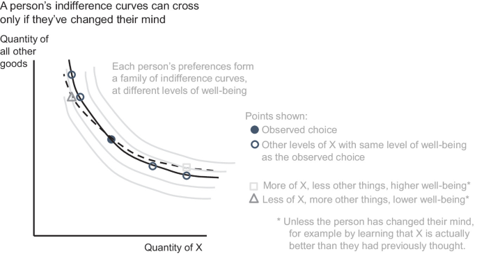An indifference graph plots the quantity of all other goods versus the quantity of X. It plots 6 indifference curves at different levels of well-being.