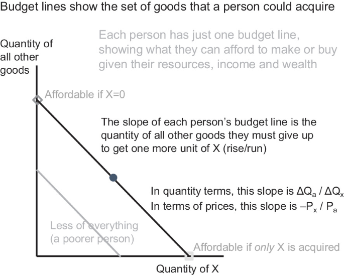 An indifference graph plots the quantity of all other goods versus the quantity of X. It plots 2 downward slopes depicting the affordability of an individual if X = 0 and the affordability if only X is acquired.