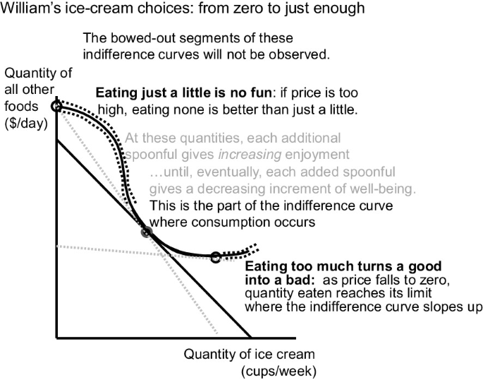 An indifference graph plots the quantity of all other foods versus the quantity of ice cream. It plots a downward tangent line along with the indifference curve. 3 points for eating just a little is no fun, consumption zone, and eating too much turns a good into a bad are marked on the curve.