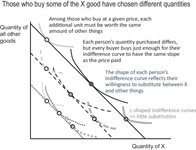An indifference graph plots the quantity of all other goods versus the quantity of X. It plots 3 downward slopes and indifference curves to differentiate the preferences and incomes of individuals at similar prices.