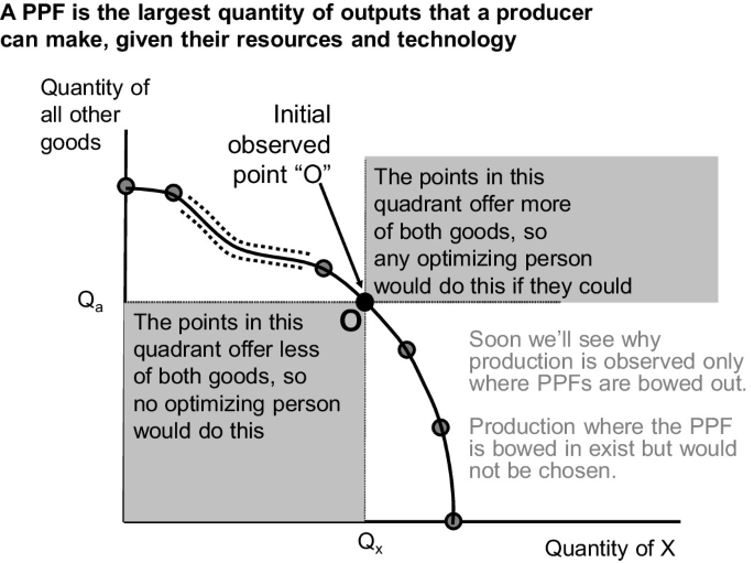 A graph plots the quantity of all other goods versus the quantity of X. It plots a concave down, decreasing curve with the initial observed point, the point at which less of both goods are offered, and the point at which more of both goods are offered are marked on the curve.