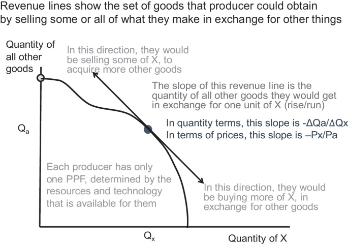A graph plots the quantity of all other goods versus the quantity of X. It depicts a downward curve with a two-sided arrowed line. The points at which selling some of X to acquire more other goods, and buying more of X in exchange for other goods are marked on the curve.