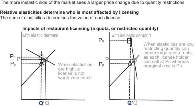 Two line graphs depict how the relative elasticities determine who is the most affected in licensing. When elasticities are high, a license is not so much worth it. When elasticities are low restricting quantities can create large quota rents.