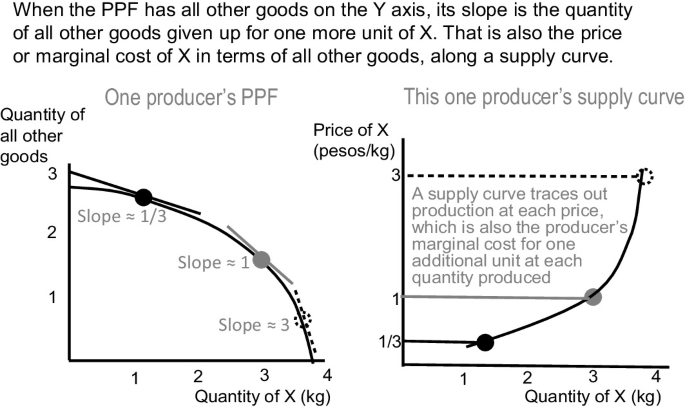 2 line graphs. Left. It plots the quantity of all other goods versus the quantity of X with a concave down, decreasing curve to obtain one producer's P P F. Right. It plots the price of X versus the quantity of X with a concave up, increasing curve to obtain one producer's supply curve.