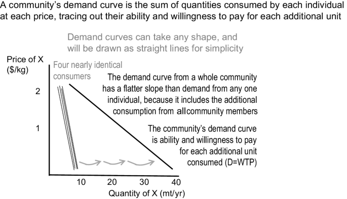 A line graph of the price of X versus the quantity of X depicts a community's demand which is equal to the sum of the quantities consumed by each individual at each price which implies their ability to pay for each additional unit.