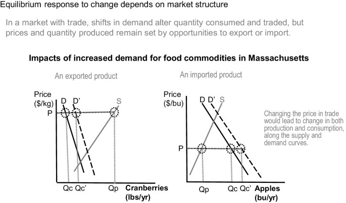 2 line graphs of price versus quantity depict the impacts of increased demand for exported cranberries and imported apples in Massachusetts. The shift in demand changes the quantity consumed and traded, but the price and quantity produced are determined by the export or import of the commodities.