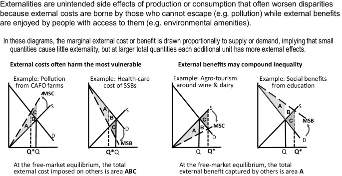 Four graphical representations of the definitions and the production and consumption benefits. Two graphs on the external costs that harm the pollution from C A F O and the health care cost of S S B s. Two graphs of external benefits and the inequality on Agro-tourism around wine, dairy, and social benefits from education.
