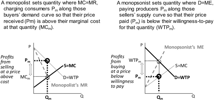 Two graphs plots the profits from selling at a price above cost as an ascending line and profits from buying at a price below willingness to pay as a descending line, between P and Q.
