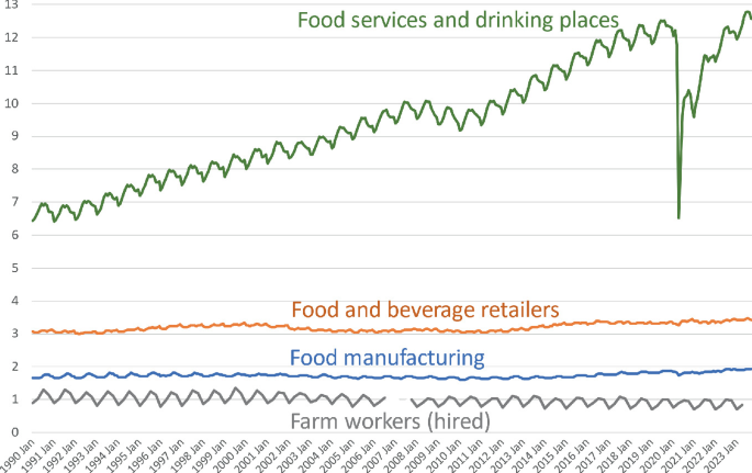 A multiline graph. The food services and drinking places denote a high at (2023, January, 12.5). Food and beverages retailers, food manufacturing, and farm workers are stable at 3, 2, and 1 respectively. The values are approximate.