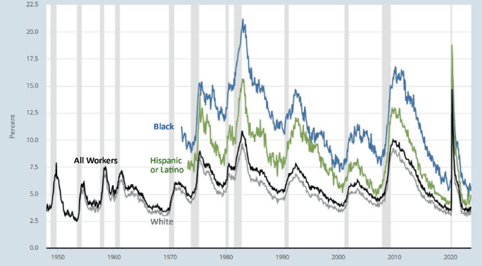 A multiline graph plots the percentage of unemployment by racial categories from 1950 to 2020. The curves represent men, whites, all workers, blacks, women, and Hispanic or Latino. Black denotes a high at (1980, 21) and white denotes a low at (1970, 2.5). The values are approximate.