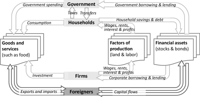 A circular flow diagram of the income and expenditure between the government, households, goods and services, firms, foreigners, financial assets, factors of production, and firms.