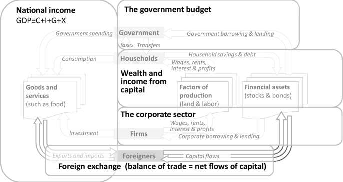 A model diagram depicts the multiple ways of measuring macroeconomy. It represents national income, the government budget, wealth and income from capital, the corporate sector, and foreign exchange balance trade = net flows of capital.