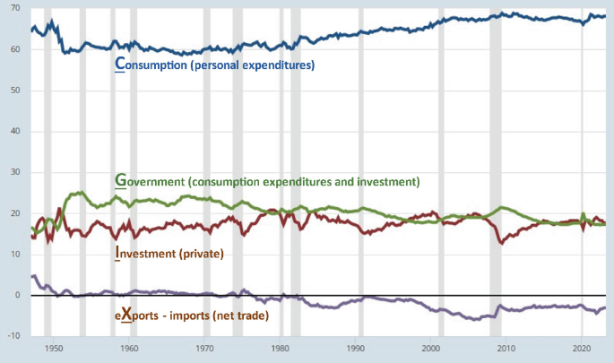 A multi-line graph compares the shares of the G D P. Consumption personal expenditure curves denote a high at (2010, 68), exports import net trade denotes a low at 0, government consumption expenditure and investment high at (1955, 25), and investments at (2000, 20). The values are approximate.