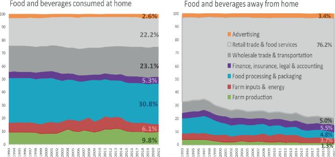 Two area charts compare the value added in the food and beverages consumed at home and away from home in the U S based on data on advertising, retail trade, wholesale trade and transportation, finance, insurance, legal and accounting, food processing and packaging, farm inputs and energy, and farm production.