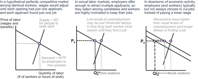 3 line graphs. a. The price of labor versus the quantity of labor. Supply M C for people to seek work. b. P e versus Q e job seekers depict the low levels of unemployment delays each worker finding a job. c. P e versus job seekers depict the recessions have higher unemployment and longer to get a job.