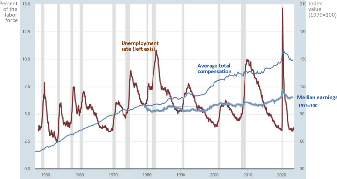 A multi-line graph plots the percent of the labor force and index value versus the years from 1950 to 2020. The unemployment rate is high at (1980, 11.0), the average total compensation is high at (2020, 10.0), and the median earnings is high at (2020, 120). The values are approximate.