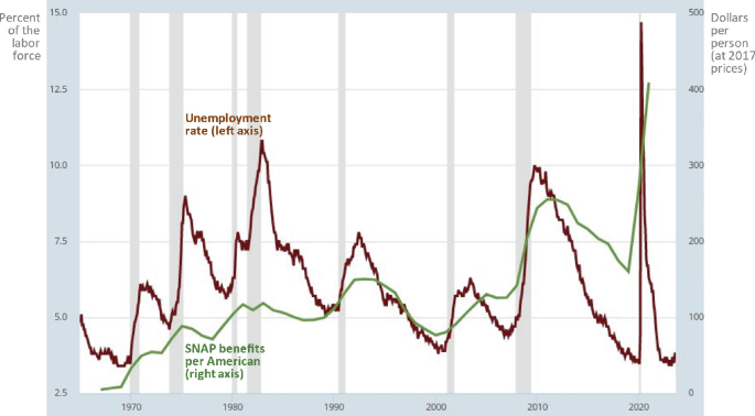 A graph of the percent of the labor force and dollars per person versus years from 1970 to 2020. The unemployment rate is high at (1980, 11.0), and the S N A P benefits per American are high at (2020, 400). The values are approximate.