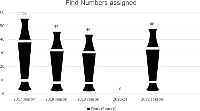 A bar chart of number of finds assigned during field seasons. It plots count versus finds. The data is as follows. 2017 season, 56. 2018 season, 46. 2019 season, 44. 2020 to 2021, 0. 2022 season, 48.