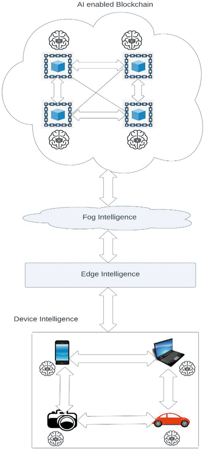 AI-Empowered Blockchain Techniques Against Cybersecurity Context in IoT: A  Survey | Springer Nature Link