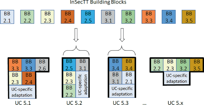 A block diagram. In Sec T T building blocks B B 2.1 to 3.5 lead to U C 5.1 with B B 3.3, 2.6, 2.3 and 2.4. U C 5.2 with B B 2.5, 3.1, 2.3, and 2.2, U C 5.3 with B B 3.4, 3.1 and 2.1, and U C 5 dot x with B B 2.2, 2.3, 3.2 and 3.5 that have U C-specific adaptations.