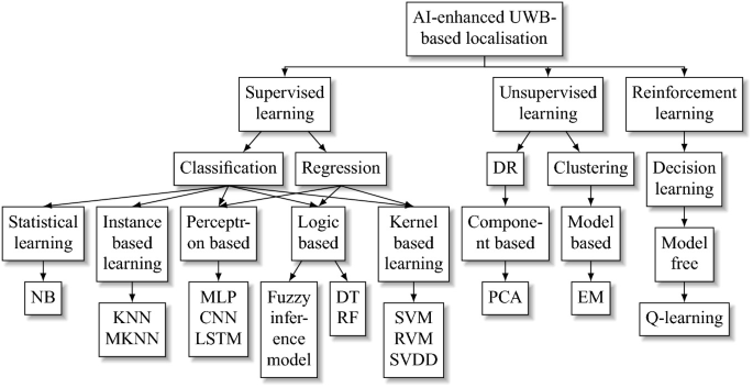 A flow chart depicts A l enhanced U W B-based localization from top to bottom. It consists of supervised learning including classification and regression, unsupervised learning with D R and clustering, and reinforcement learning consists of decision learning.