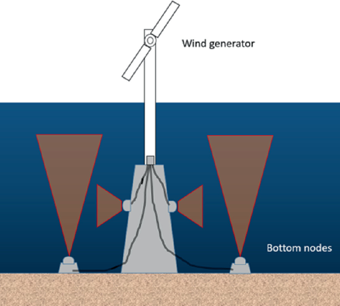 An illustration of the sensor distribution near a wind generator. Nodes are at the soil layer under water. The nodes are connected to the wind generator. The wind generator is at the top of the water.