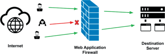 A flow diagram of the web application firewall. From left to right, it consists of the internet, web application firewall, and destination server.