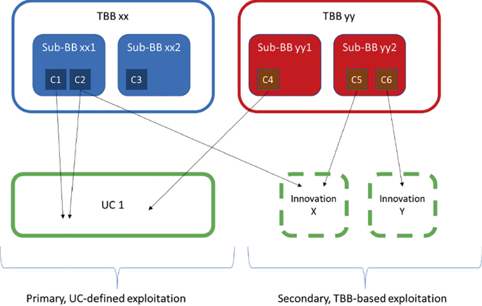 Tech Block Analysis Structuring the Technology Landscape for Successful Innovation in AIoT ...
