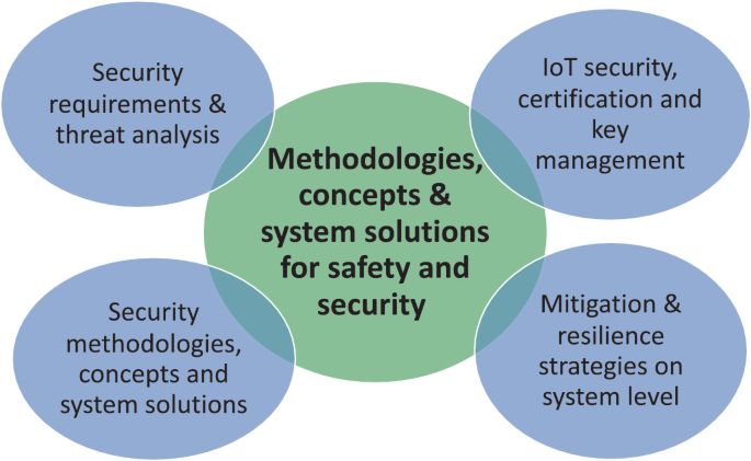 An illustration presents the methodologies, concepts, and system solutions for the safety and security of the Internet of Things. They are security requirements and threat analysis, security certification and key management, concepts and system solutions, and mitigation and resilience strategies.