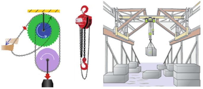 An illustration of a two-pulley system, with one pulley attached to load and other being pulled. In the other, boxes placed in a closed area with one of the boxes pulled upward using pulleys.