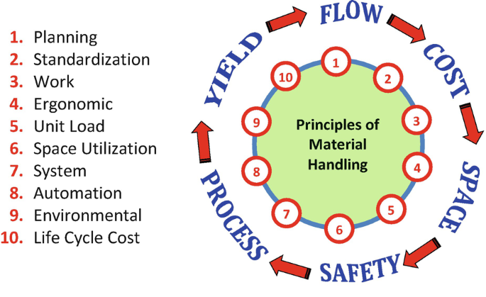 A circular diagram of principles of material handling links 10 parameters, planning, standardization, work, ergonomic, unit load, space utilization, system, automation, environmental, life cycle cost. A circular diagram encircles the previous one links, flow, cost, space, safety, process, yield.