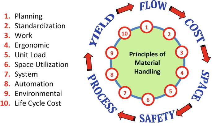 Material Handling Principles, Equipment, and System Design 