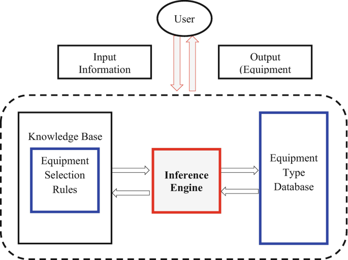 A flow diagram of input information and output equipment links knowledge base with interface engine and equipment type database. The whole diagram further links to user.
