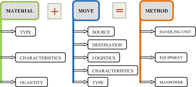 A flow diagram of material + move = method. Material, move and method further splits into sub components.