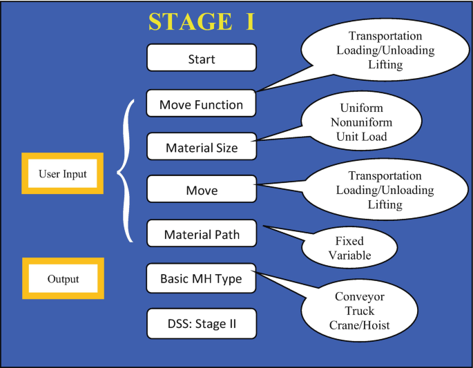 A flow chart of determination of basic material handling type include user input and output. At stage 1 user input includes 5 components, start, move function, material size, move and material path. Output includes basic M H type and D S S stage 2, each further sub divided.