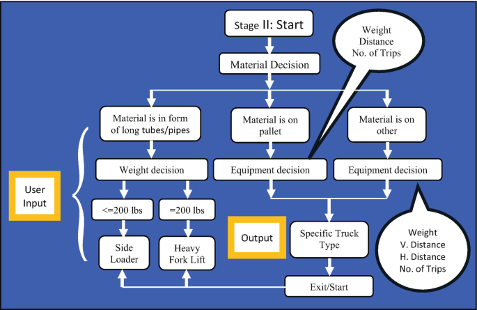 A flow chart of inference chain for trucks starts with stage 2, then material decision. Material decision further splits into 3 components, 3 components labeled as user input, and 2 components labeled as output.