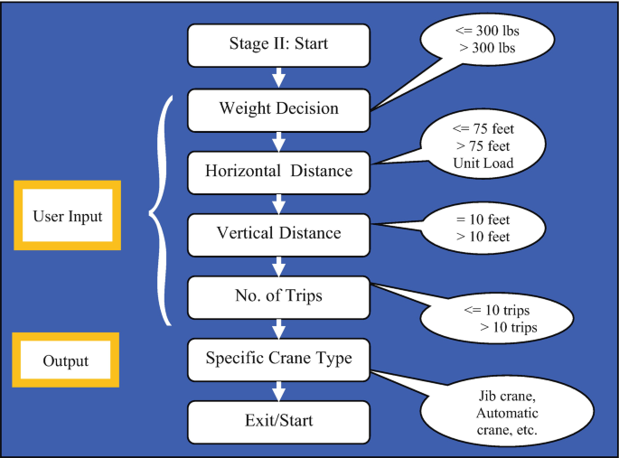A flow chart of inference chain for cranes includes user input and output. At stage 1 user input includes 5 components, start, weight decision, horizontal distance, vertical distance and number of strips. Output includes specific crane type and exit, each further sub divided.
