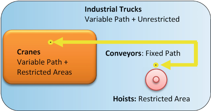 A diagram of key material handling equipment and factory plan has industrial trucks includes 3 components, cranes, conveyors and hoists. Industrial trucks with access to the entire plant, cranes and hoists are limited in area, and conveyors provide point-to-point access.