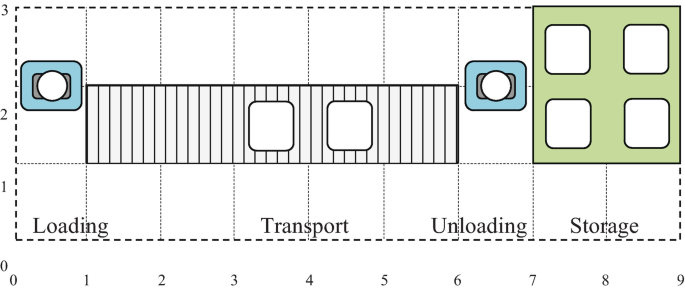 An illustration of typical conveyor setup features a rectangular region, the region is divided into 4 parts, namely loading, transport, unloading and storage.