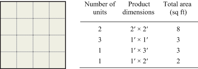 An illustration of a square grid divided into 16 components and a table to the right of number of units, product of dimensions and total area. The table includes 4 data.