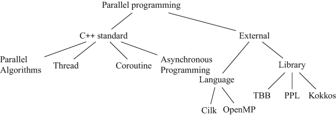 Parallel Programming | SpringerLink