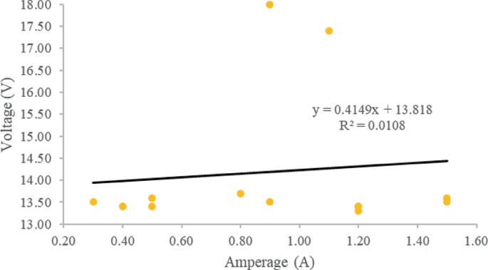A scatterplot of voltage versus amperage. It plots the color gradient dots above and below the slightly increasing regression line. It has y = 0.4149 x + 13.818 and R square = 0.0108.