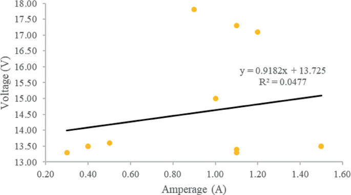 A scatterplot of voltage versus amperage. It plots the color gradient dots above and below the increasing regression line. It has y = 0.9182 x + 13.725 and R square = 0.0477.